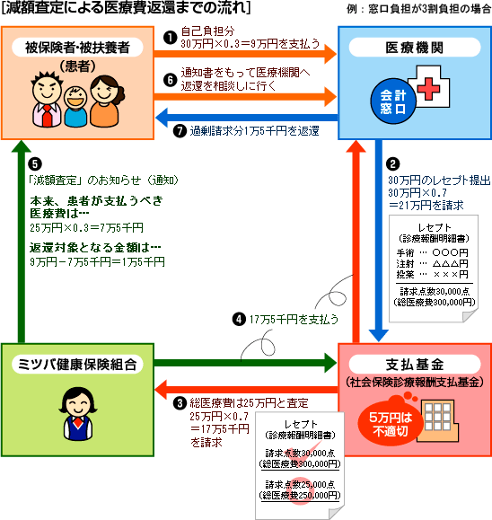 減額査定による医療費返還までの流れ