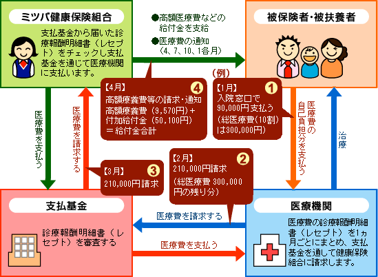 医療費支払いの流れ